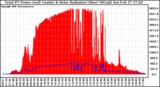 Solar PV/Inverter Performance Total PV Panel Power Output & Solar Radiation