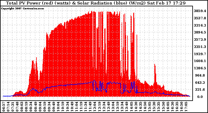 Solar PV/Inverter Performance Total PV Panel Power Output & Solar Radiation