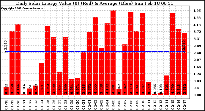 Solar PV/Inverter Performance Daily Solar Energy Production Value