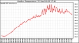 Solar PV/Inverter Performance Outdoor Temperature