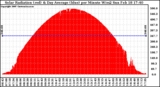 Solar PV/Inverter Performance Solar Radiation & Day Average per Minute