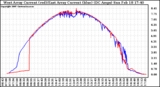 Solar PV/Inverter Performance Photovoltaic Panel Current Output