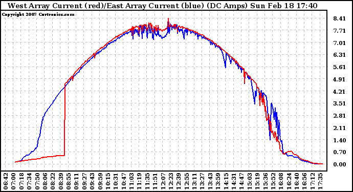 Solar PV/Inverter Performance Photovoltaic Panel Current Output