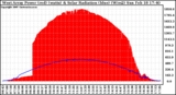 Solar PV/Inverter Performance West Array Power Output & Solar Radiation