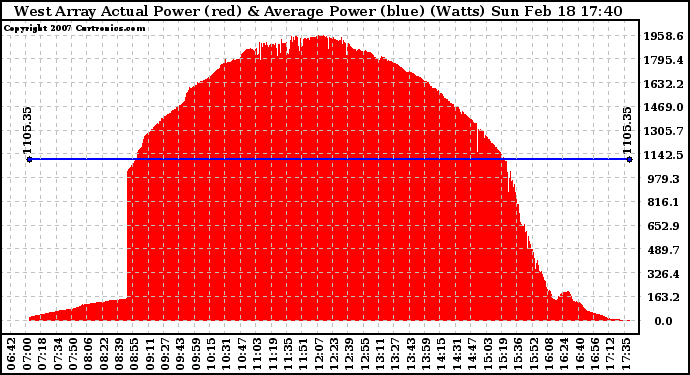 Solar PV/Inverter Performance West Array Actual & Average Power Output