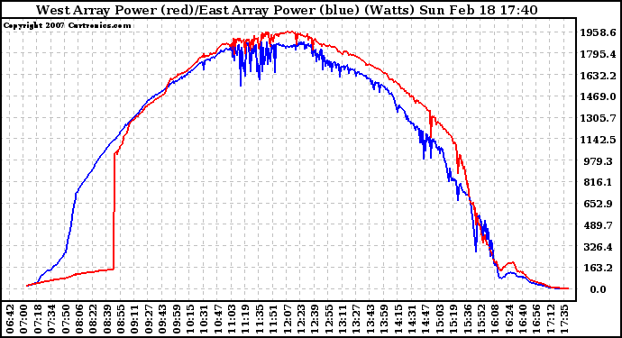 Solar PV/Inverter Performance Photovoltaic Panel Power Output