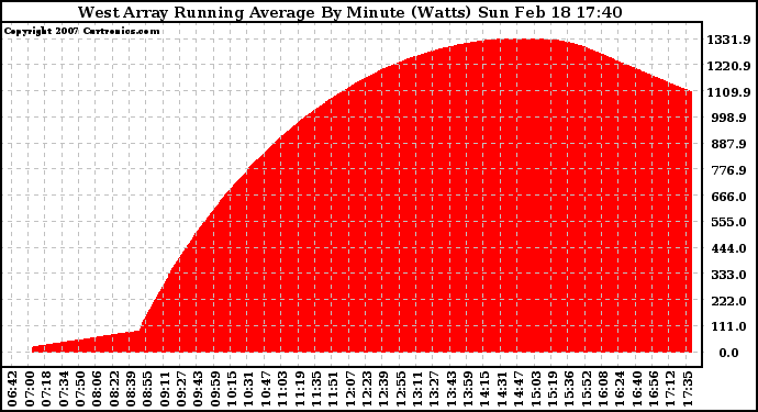 Solar PV/Inverter Performance West Array Running Average Power Output