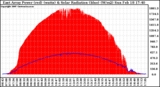 Solar PV/Inverter Performance East Array Power Output & Solar Radiation