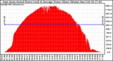 Solar PV/Inverter Performance East Array Actual & Average Power Output