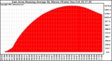 Solar PV/Inverter Performance East Array Running Average Power Output