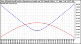 Solar PV/Inverter Performance Sun Altitude Angle & Sun Incidence Angle on PV Panels