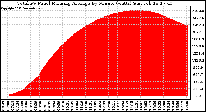 Solar PV/Inverter Performance Total PV Panel Running Average Power Output