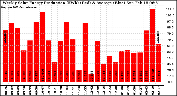 Solar PV/Inverter Performance Weekly Solar Energy Production