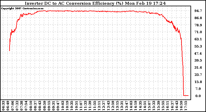 Solar PV/Inverter Performance Inverter DC to AC Conversion Efficiency