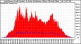 Solar PV/Inverter Performance Grid Power & Solar Radiation