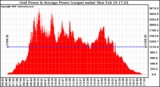 Solar PV/Inverter Performance Inverter Power Output