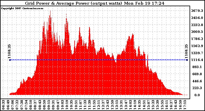 Solar PV/Inverter Performance Inverter Power Output