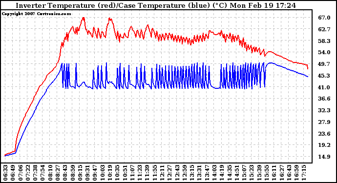 Solar PV/Inverter Performance Inverter Operating Temperature