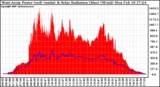 Solar PV/Inverter Performance West Array Power Output & Solar Radiation