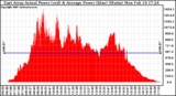 Solar PV/Inverter Performance East Array Actual & Average Power Output