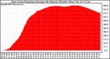 Solar PV/Inverter Performance East Array Running Average Power Output