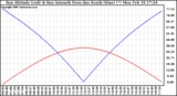 Solar PV/Inverter Performance Sun Altitude Angle & Azimuth Angle