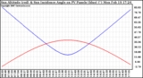 Solar PV/Inverter Performance Sun Altitude Angle & Sun Incidence Angle on PV Panels
