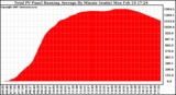 Solar PV/Inverter Performance Total PV Panel Running Average Power Output