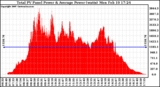 Solar PV/Inverter Performance Total PV Panel Power Output