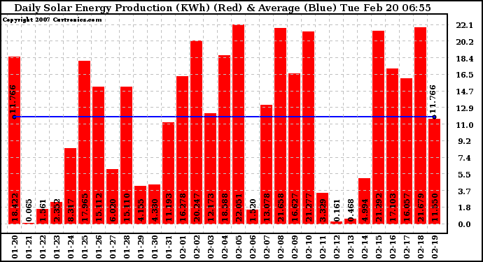 Solar PV/Inverter Performance Daily Solar Energy Production