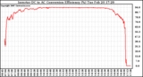 Solar PV/Inverter Performance Inverter DC to AC Conversion Efficiency