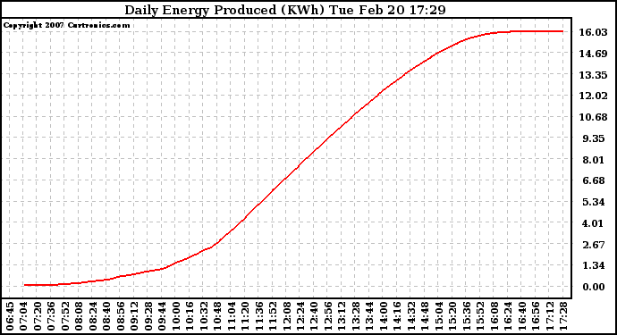 Solar PV/Inverter Performance Daily Energy Production