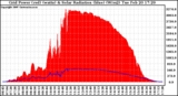 Solar PV/Inverter Performance Grid Power & Solar Radiation