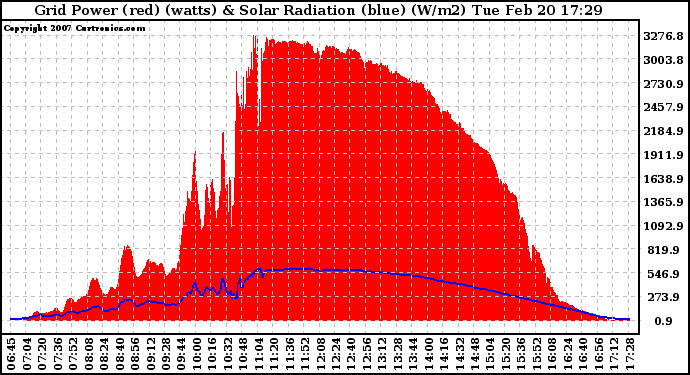 Solar PV/Inverter Performance Grid Power & Solar Radiation