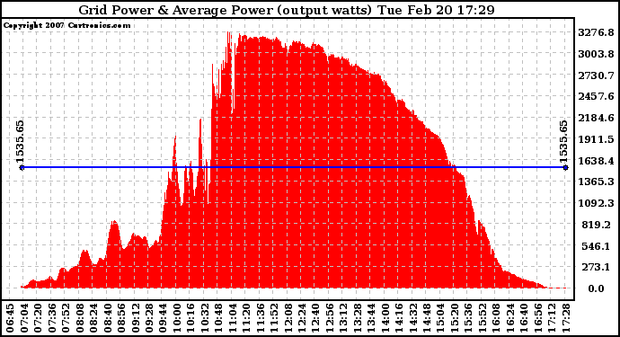 Solar PV/Inverter Performance Inverter Power Output