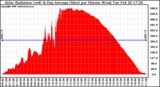 Solar PV/Inverter Performance Solar Radiation & Day Average per Minute