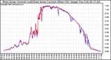 Solar PV/Inverter Performance Photovoltaic Panel Current Output