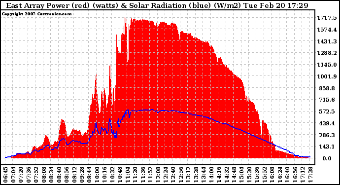 Solar PV/Inverter Performance East Array Power Output & Solar Radiation