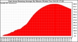 Solar PV/Inverter Performance East Array Running Average Power Output