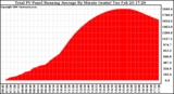 Solar PV/Inverter Performance Total PV Panel Running Average Power Output