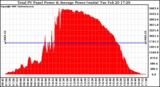 Solar PV/Inverter Performance Total PV Panel Power Output