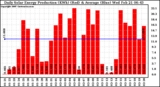 Solar PV/Inverter Performance Daily Solar Energy Production