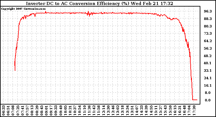 Solar PV/Inverter Performance Inverter DC to AC Conversion Efficiency