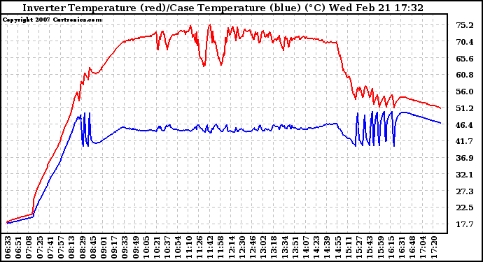 Solar PV/Inverter Performance Inverter Operating Temperature