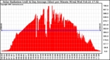 Solar PV/Inverter Performance Solar Radiation & Day Average per Minute