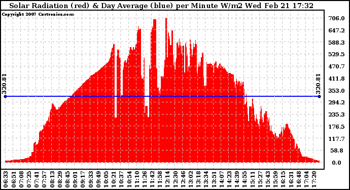 Solar PV/Inverter Performance Solar Radiation & Day Average per Minute