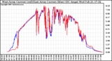 Solar PV/Inverter Performance Photovoltaic Panel Current Output