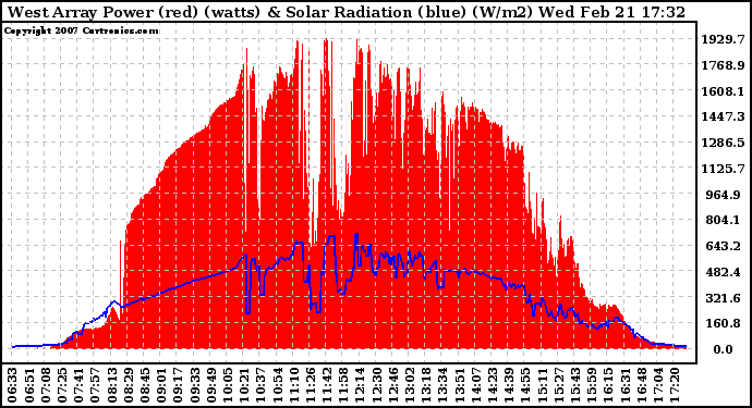Solar PV/Inverter Performance West Array Power Output & Solar Radiation
