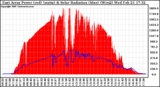 Solar PV/Inverter Performance East Array Power Output & Solar Radiation