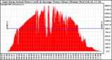 Solar PV/Inverter Performance East Array Actual & Average Power Output